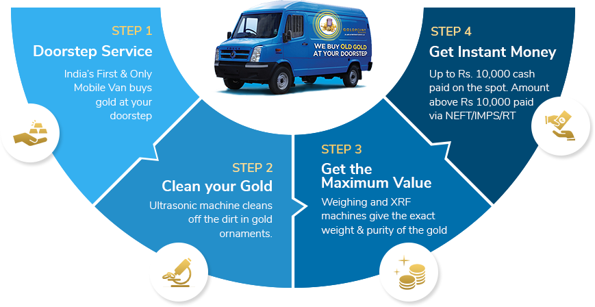 India’s first Gold Buying Mobile Van