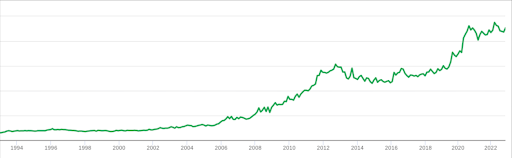 https://www.muthootgoldpoint.com/wp-content/uploads/2022/11/graph.png